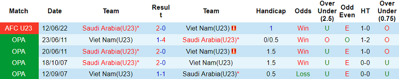 Phân tích tỷ lệ kèo hiệp 1 U23 Việt Nam vs U23 Saudi Arabia, 18h30 ngày 24/9 - Ảnh 3