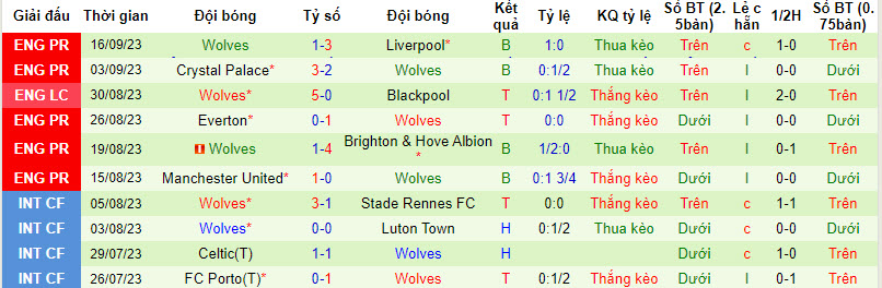 Soi kèo phạt góc Luton Town vs Wolves, 21h ngày 23/9 - Ảnh 2