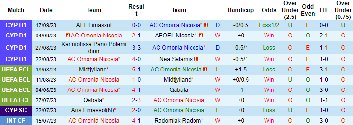 Nhận định, soi kèo AC Omonia Nicosia vs Aris Limassol, 23h00 ngày 25/9 - Ảnh 1