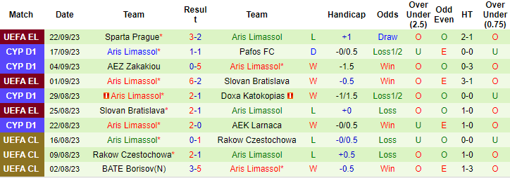 Nhận định, soi kèo AC Omonia Nicosia vs Aris Limassol, 23h00 ngày 25/9 - Ảnh 2