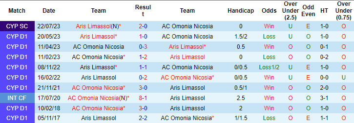 Nhận định, soi kèo AC Omonia Nicosia vs Aris Limassol, 23h00 ngày 25/9 - Ảnh 3
