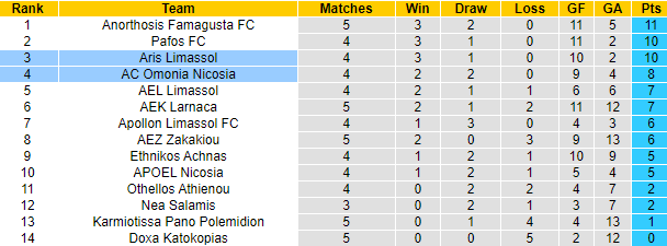 Nhận định, soi kèo AC Omonia Nicosia vs Aris Limassol, 23h00 ngày 25/9 - Ảnh 4