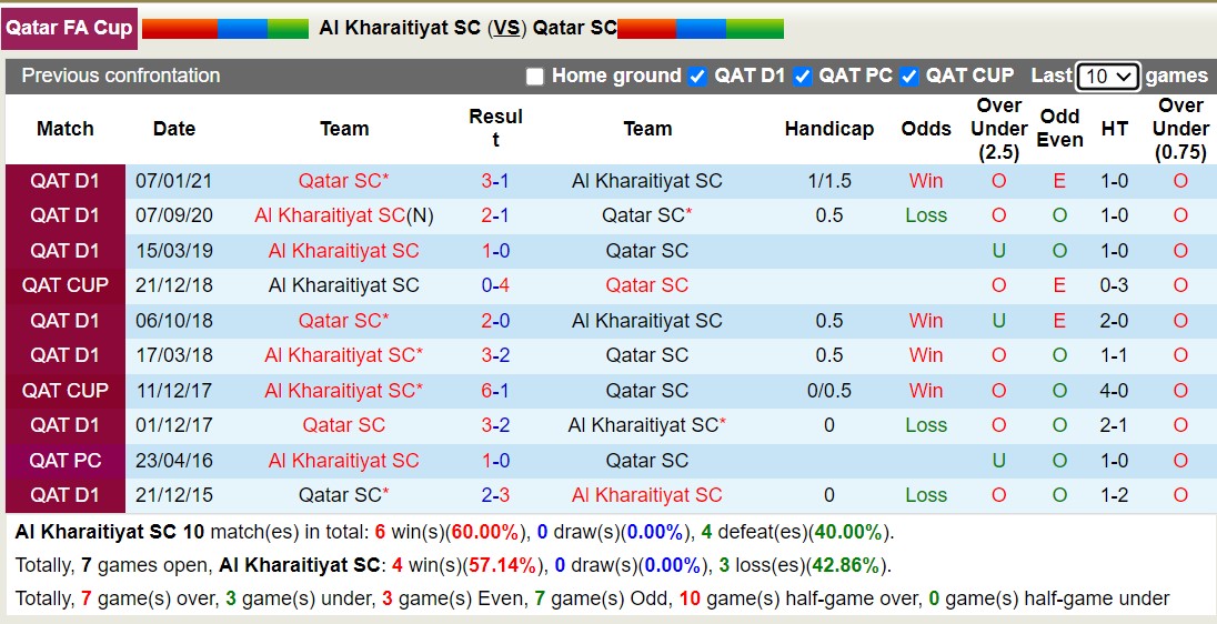 Nhận định, soi kèo Al Kharaitiyat SC vs Qatar SC, 19h00 ngày 25/9 - Ảnh 3