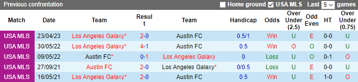 Nhận định, soi kèo Austin FC vs Los Angeles Galaxy, 8h30 ngày 25/9 - Ảnh 3