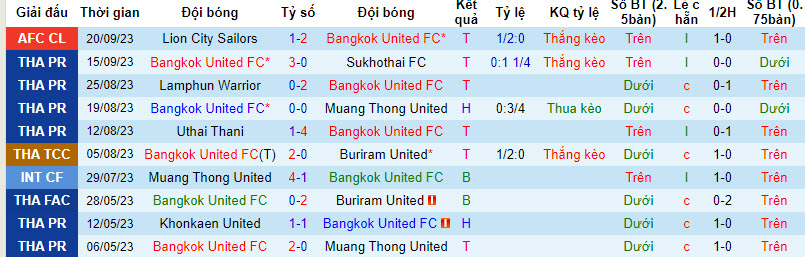 Nhận định, soi kèo Bangkok United vs BG Pathum United, 20h ngày 25/09 - Ảnh 1