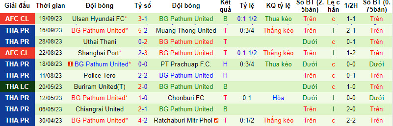Nhận định, soi kèo Bangkok United vs BG Pathum United, 20h ngày 25/09 - Ảnh 2