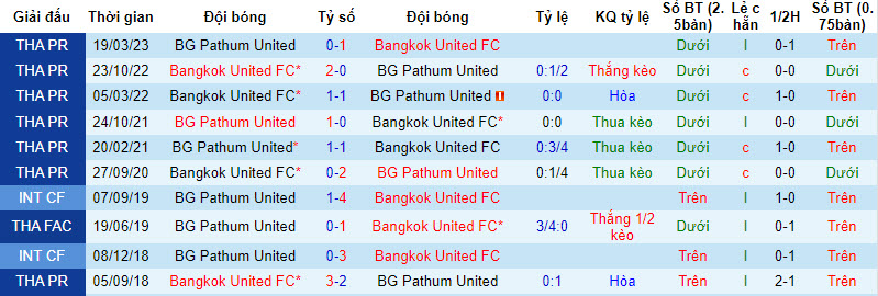 Nhận định, soi kèo Bangkok United vs BG Pathum United, 20h ngày 25/09 - Ảnh 3
