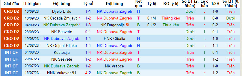 Nhận định, soi kèo Dubrava Zagreb vs Jarun, 21h ngày 25/09 - Ảnh 1