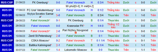Nhận định, soi kèo Fakel Voronezh vs Rubin Kazan, 23h00 ngày 25/9 - Ảnh 2