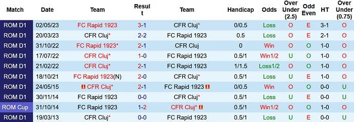 Nhận định, soi kèo FC Rapid vs CFR Cluj, 1h00 ngày 26/9 - Ảnh 3
