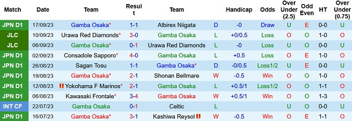 Nhận định, soi kèo Gamba Osaka vs Urawa Reds, 15h00 ngày 24/8 - Ảnh 1