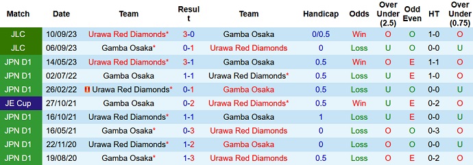 Nhận định, soi kèo Gamba Osaka vs Urawa Reds, 15h00 ngày 24/8 - Ảnh 3