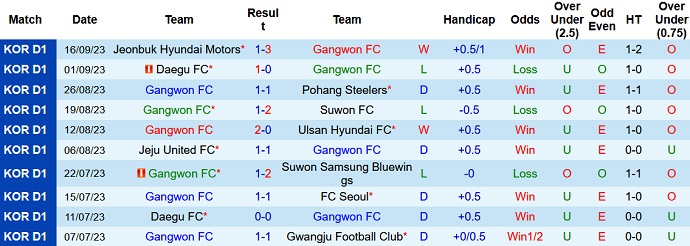 Nhận định, soi kèo Gangwon FC vs Incheon United, 14h30 ngày 24/9 - Ảnh 1