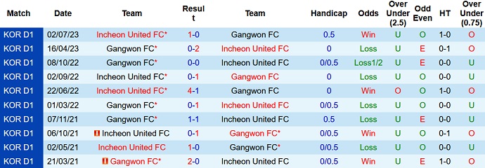 Nhận định, soi kèo Gangwon FC vs Incheon United, 14h30 ngày 24/9 - Ảnh 3