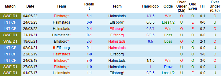 Nhận định, soi kèo Halmstads vs Elfsborg, 0h00 ngày 26/9 - Ảnh 3