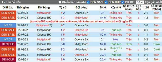 Nhận định, soi kèo Midtjylland vs Odense, 23h00 ngày 24/9 - Ảnh 3