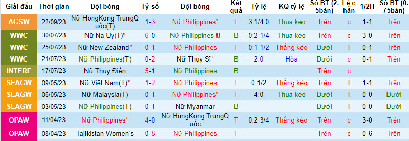 Nhận định, soi kèo Nữ Philippines vs Nữ Hàn Quốc, 18h30 ngày 25/09 - Ảnh 1
