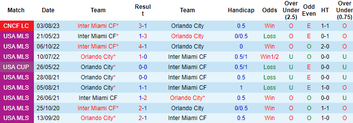Nhận định, soi kèo Orlando City vs Inter Miami, 6h30 ngày 25/9 - Ảnh 3
