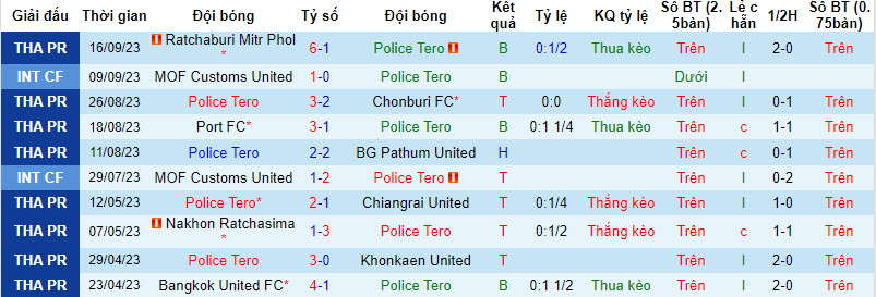 Nhận định, soi kèo Police Tero vs Buriram United, 18h30 ngày 25/09 - Ảnh 1