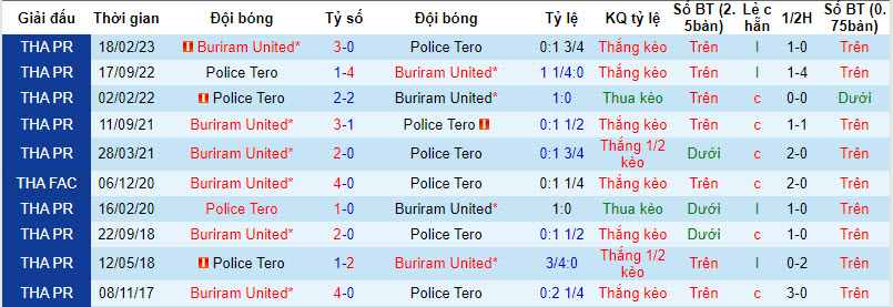 Nhận định, soi kèo Police Tero vs Buriram United, 18h30 ngày 25/09 - Ảnh 3