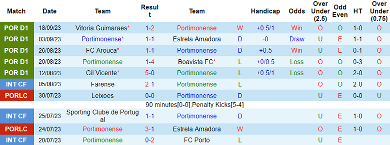 Nhận định, soi kèo Portimonense vs Benfica, 0h00 ngày 25/9 - Ảnh 1