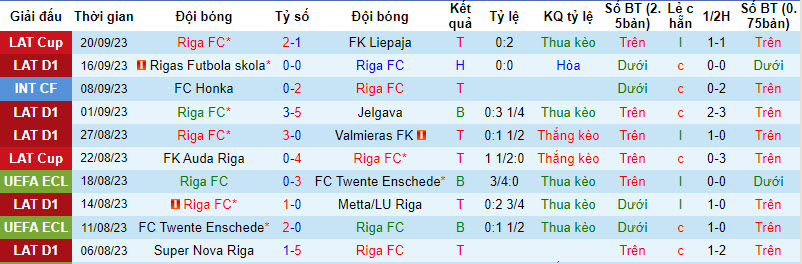 Nhận định, soi kèo Riga FC vs FK Liepaja, 22h ngày 25/09 - Ảnh 1