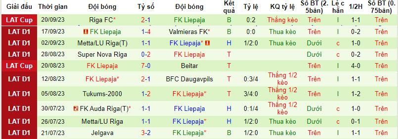 Nhận định, soi kèo Riga FC vs FK Liepaja, 22h ngày 25/09 - Ảnh 2