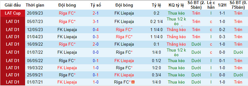 Nhận định, soi kèo Riga FC vs FK Liepaja, 22h ngày 25/09 - Ảnh 3