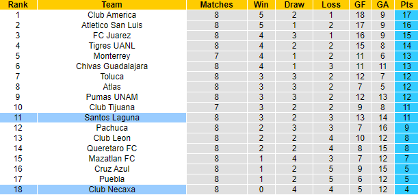 Nhận định, soi kèo Santos Laguna vs Club Necaxa, 9h05 ngày 25/9 - Ảnh 4