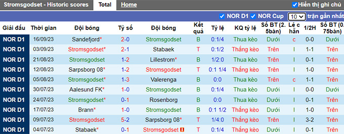 Nhận định, soi kèo Stromsgodset vs Molde, 22h00 ngày 24/9 - Ảnh 1