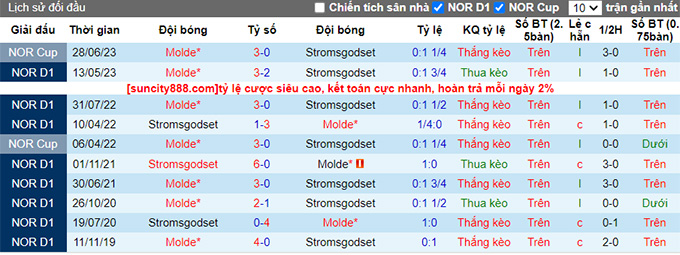 Nhận định, soi kèo Stromsgodset vs Molde, 22h00 ngày 24/9 - Ảnh 3