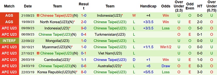 Nhận định, soi kèo U23 Kyrgyzstan vs U23 Đài Loan, 15h00 ngày 24/9 - Ảnh 2
