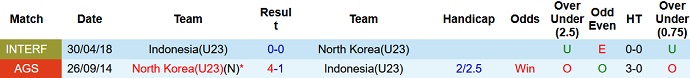 Nhận định, soi kèo U23 Triều Tiên vs U23 Indonesia, 15h00 ngày 24/9 - Ảnh 3