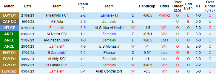 Nhận định, soi kèo Zamalek vs Arab Contractors, 23h00 ngày 25/9 - Ảnh 1