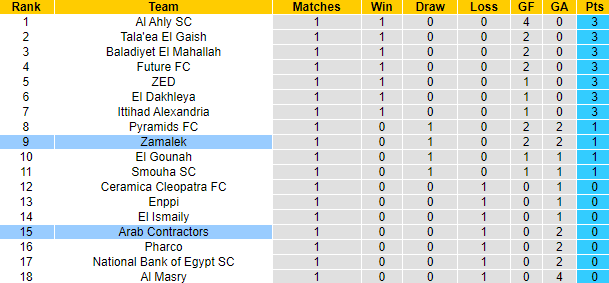 Nhận định, soi kèo Zamalek vs Arab Contractors, 23h00 ngày 25/9 - Ảnh 4