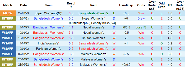 Phân tích tỷ lệ kèo hiệp 1 nữ Bangladesh vs nữ Việt Nam, 15h00 ngày 25/9 - Ảnh 1