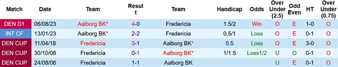 Nhận định, soi kèo Aalborg BK vs Fredericia, 23h00 ngày 26/9 - Ảnh 3