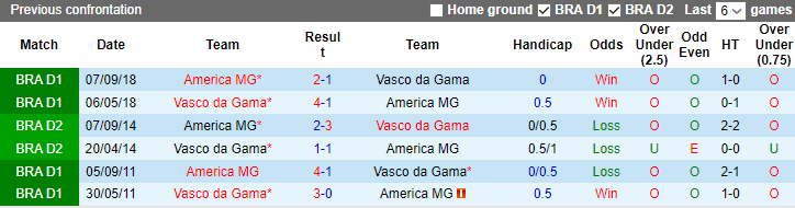 Nhận định, soi kèo America MG vs Vasco da Gama, 6h00 ngày 26/9 - Ảnh 3