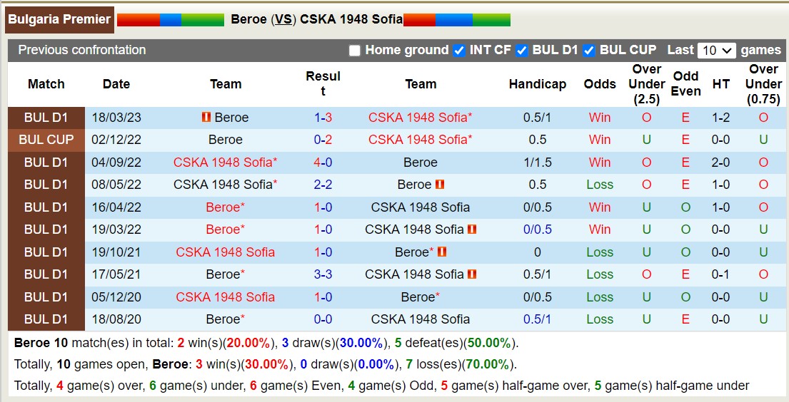 Nhận định, soi kèo Beroe vs CSKA 1948 Sofia, 21h00 ngày 26/9 - Ảnh 3