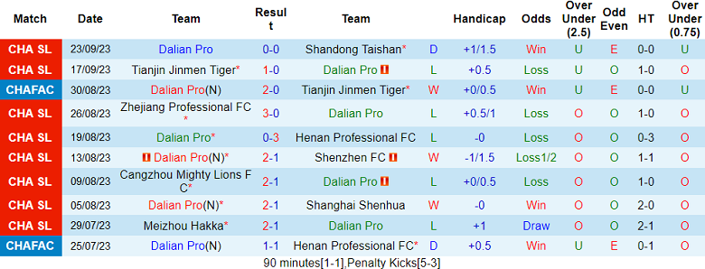 Nhận định, soi kèo Dalian Pro vs Shandong Taishan, 17h30 ngày 26/9 - Ảnh 1