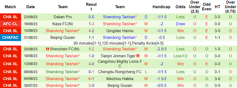 Nhận định, soi kèo Dalian Pro vs Shandong Taishan, 17h30 ngày 26/9 - Ảnh 2