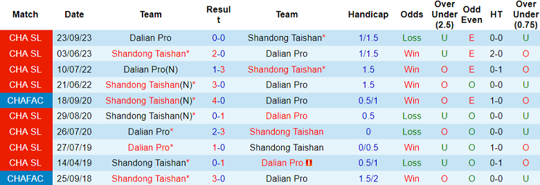 Nhận định, soi kèo Dalian Pro vs Shandong Taishan, 17h30 ngày 26/9 - Ảnh 3