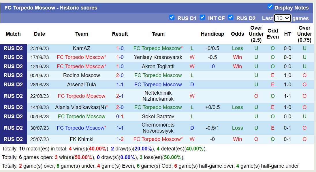 Nhận định, soi kèo FC Ufa vs FC Torpedo Moscow, 20h30 ngày 26/9 - Ảnh 2