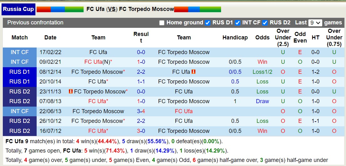Nhận định, soi kèo FC Ufa vs FC Torpedo Moscow, 20h30 ngày 26/9 - Ảnh 3