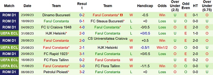 Nhận định, soi kèo FC Voluntari vs Farul Constanta, 22h30 ngày 26/9 - Ảnh 2