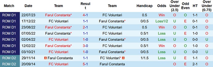 Nhận định, soi kèo FC Voluntari vs Farul Constanta, 22h30 ngày 26/9 - Ảnh 3
