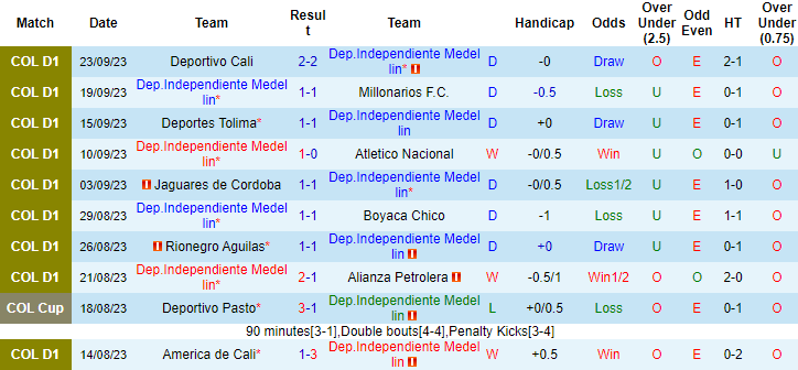 Nhận định, soi kèo Ind Medellin vs Atletico Bucaramanga, 8h35 ngày 26/9 - Ảnh 1