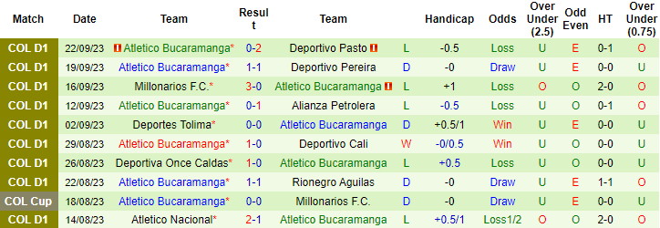 Nhận định, soi kèo Ind Medellin vs Atletico Bucaramanga, 8h35 ngày 26/9 - Ảnh 2