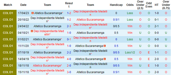 Nhận định, soi kèo Ind Medellin vs Atletico Bucaramanga, 8h35 ngày 26/9 - Ảnh 3