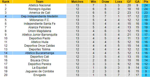 Nhận định, soi kèo Ind Medellin vs Atletico Bucaramanga, 8h35 ngày 26/9 - Ảnh 4